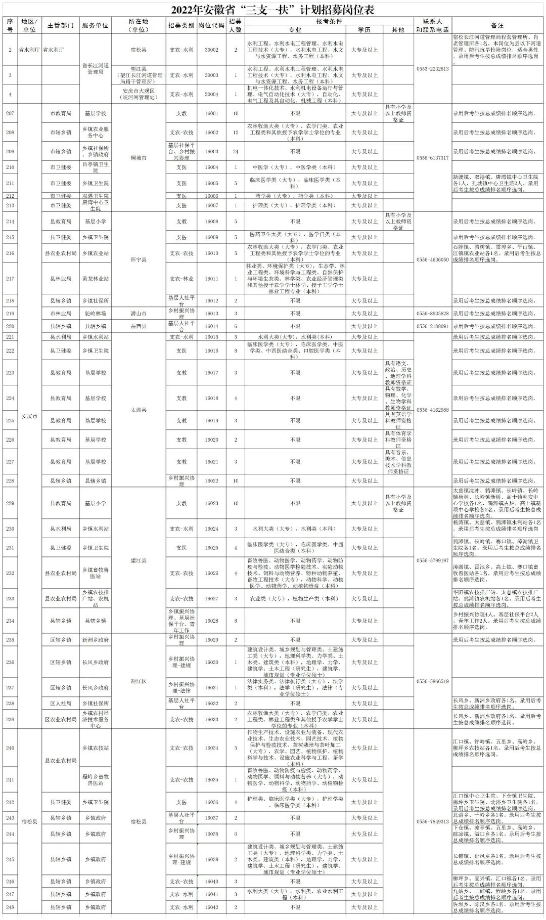 安慶地區“三支一扶”計劃招募崗位表.jpg 圖片